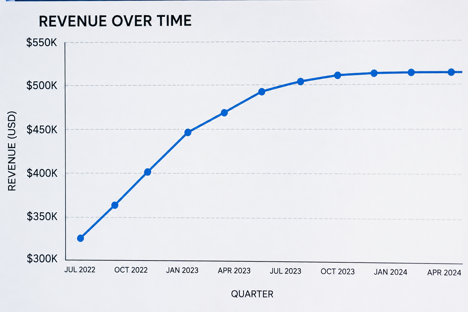 Close-up of a financial trend chart displayed on a screen, showing revenue growth over time. The line rises steadily before flattening into a plateau, illustrating an RV Park market slowdown. The chart includes labeled axes, quarterly time periods, and revenue values, creating a professional business analytics and financial reporting visual.